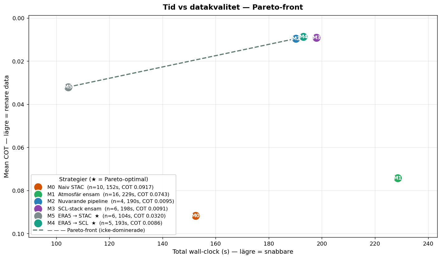Pareto-front